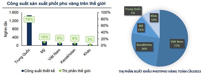 DGC : ÔNG VUA PHỐT PHO VÀNG QUAY TRỞ LẠI - THỜI KỲ HOÀNG KIM 2025. DGC nằm ở vị trí chiến lược khi công ...
