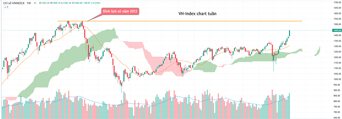 vnindex chart tuần