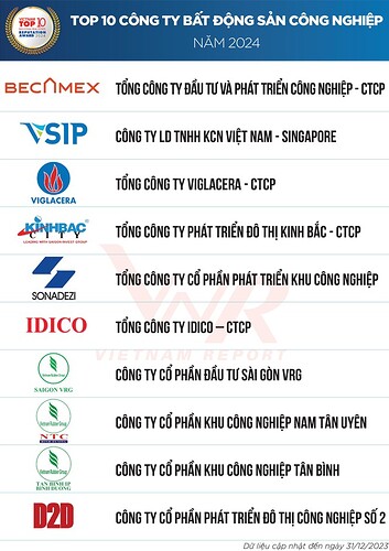 VRG có 3 thành viên thuộc tốp 10 công ty bất động sản công nghiệp năm 2024- Ảnh 2. VRG có 3 thành viên thuộc tốp 10 công ty bất động sản công nghiệp năm 2024- Ảnh 2.