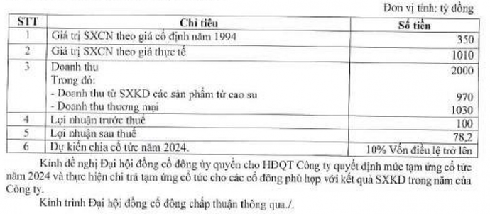 Công ty của đại gia “Sơn Xay Xát” tham vọng lợi nhuận trăm tỷ trong năm 2024, dự kiến tăng vốn điều lệ sau 8 năm Công ty của đại gia “Sơn Xay Xát” tham vọng lợi nhuận trăm tỷ trong năm 2024, dự kiến tăng vốn điều lệ sau 8 năm
