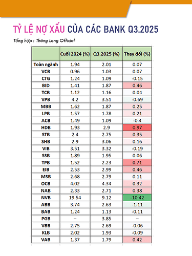 TỶ LỆ NỢ XẤU CỦA BANK