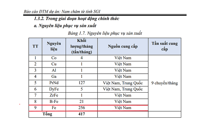 Nguyên Liệu Đồng ,sắt... cho nhà máy nam châm SGI