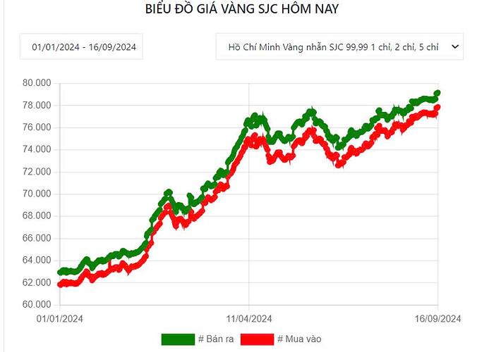 VDSC: PNJ hết vàng miếng do người dân chỉ mua vào chứ không chịu bán ra VDSC: PNJ hết vàng miếng do người dân chỉ mua vào chứ không chịu bán ra