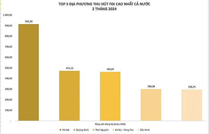 Top 5 địa phương thu hút FDI cao nhất cả nước 2 tháng đầu năm 2024
