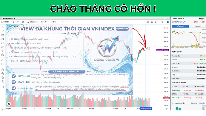 View đa khung VNINDEX Kế hoạch , chiến lược thời gian tới (1)