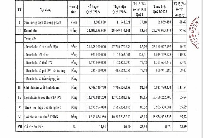 Thu 2 đồng lãi hơn 1 đồng, Điện lực 3 (DRL) tiếp tục trả cổ tức bằng tiền Thu 2 đồng lãi hơn 1 đồng, Điện lực 3 (DRL) tiếp tục trả cổ tức bằng tiền
