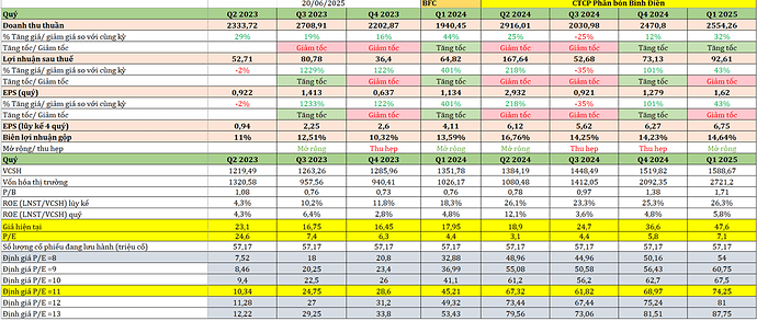 Cổ phiếu BFC kết quả kinh doanh 22.06.2025 tinh hoa tài chính