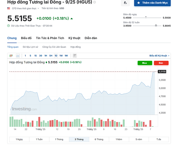 Giá đồng ngày 9.7