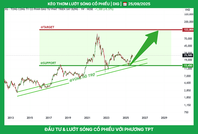 dig_tptacademy_phuongthanhconghanhphuc_0947409918_typhutrader_cophieu_chungkhoan_25092025