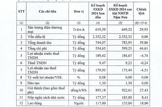 Các chỉ tiêu kinh doanh 2024 của Thủy điện Hủa Na thay đổi khi mua được Nhà máy Thủy điện Nậm Nơn Các chỉ tiêu kinh doanh 2024 của Thủy điện Hủa Na thay đổi khi mua được Nhà máy Thủy điện Nậm Nơn