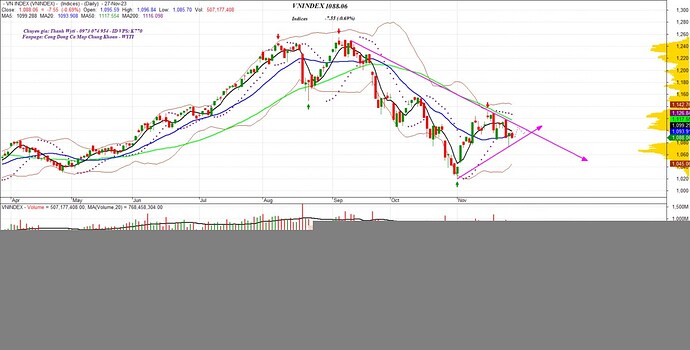 Phiên 27/11/2023: Test và siết cung hay cầu yếu ???. Thị trường kết phiên ngày 27/11 với mức giảm -7.55 ...