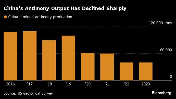 China_antimony_production