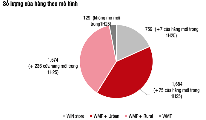 Đón đà tăng trưởng nhờ thịt và bán lẻ bứt phá, Masan (MSN) được dự báo lãi tăng 44% lên 6.100 tỷ