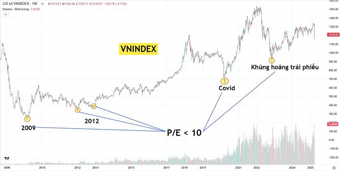 VNINDEX định giá hấp dẫn, liệu lịch sử có lặp lại?. Tạm gác lại câu chuyện thuế quan vì tất cả mọi suy ...