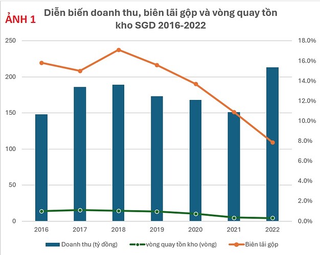 ẢNH 1 - DOANH THU BIÊN GỘP TỒN KHO