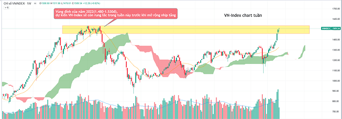 vn-index chart tuần
