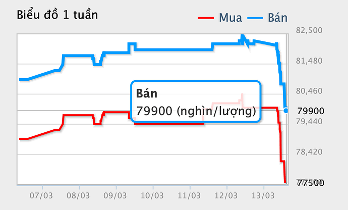 Người dân đua nhau chốt lời, giá vàng trong nước rơi thẳng đứng- Ảnh 2. Người dân đua nhau chốt lời, giá vàng trong nước rơi thẳng đứng- Ảnh 2.