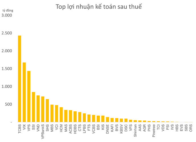 Dragon Capital trở thành cổ đông ngoại đầu tiên của chứng khoán TCBS