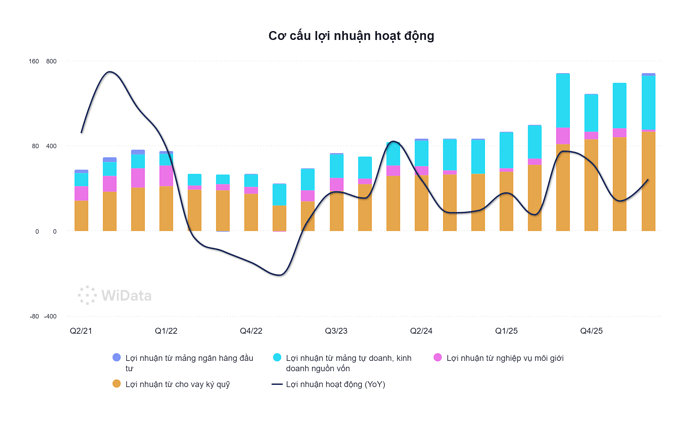 Cơ cấu lợi nhuận hoạt động (2)