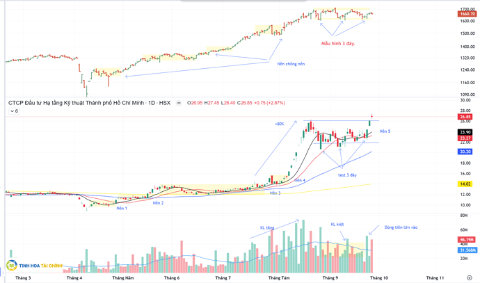 Phân tích kỹ thuật cổ phiếu CII ngày 26.09.2025