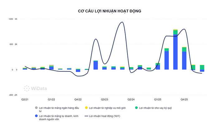 CƠ CẤU LỢI NHUẬN HOẠT ĐỘNG