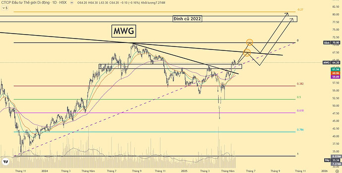 Biểu đồ Cổ phiếu MWG