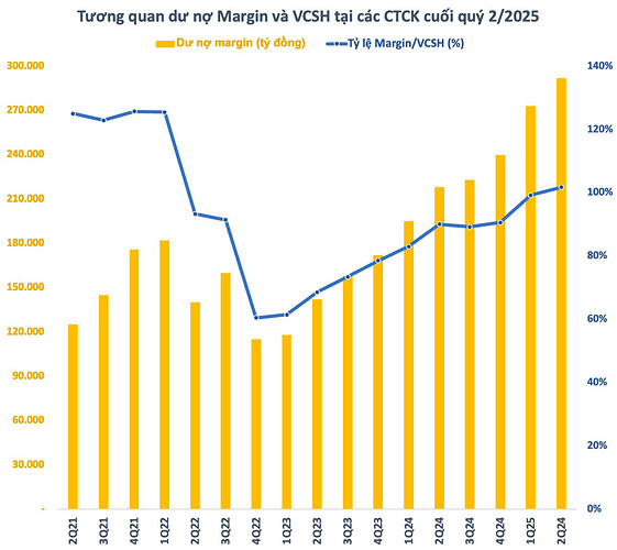 Dư nợ Margin cao kỷ lục, nhiều công ty chứng khoán lớn gần hết room cho vay- Ảnh 1. Dư nợ Margin cao kỷ lục, nhiều công ty chứng khoán lớn gần hết room cho vay- Ảnh 1.