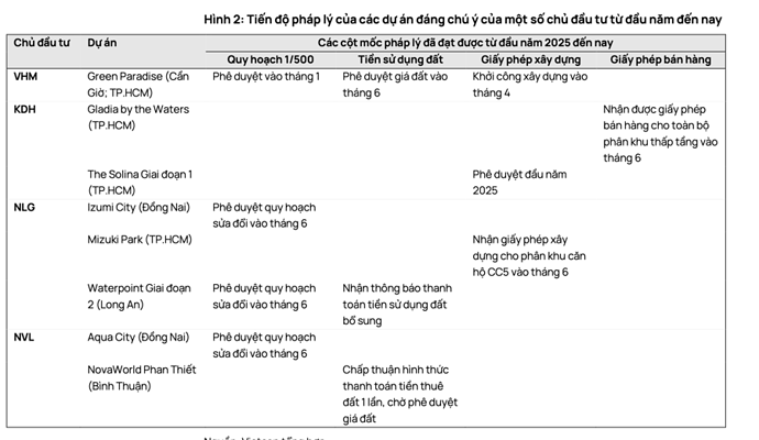 Doanh số bán bất động sản sẽ tăng mạnh cuối năm, cổ phiếu nào tiềm năng nhất? - Ảnh 1