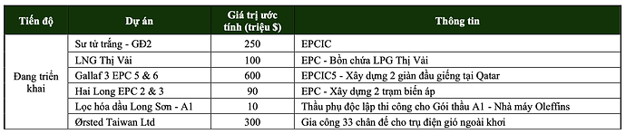 Các dự án của Dịch vụ Kỹ thuật Dầu khí Việt Nam PTSC