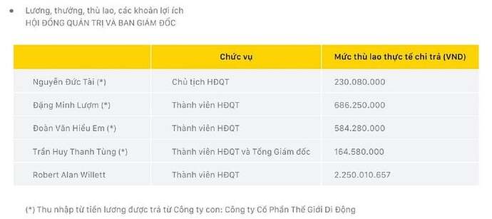 Bất ngờ mức lương sếp Vinamilk, Thế Giới Di Động, Novaland nhận trong năm 2023- Ảnh 2. Bất ngờ mức lương sếp Vinamilk, Thế Giới Di Động, Novaland nhận trong năm 2023- Ảnh 2.