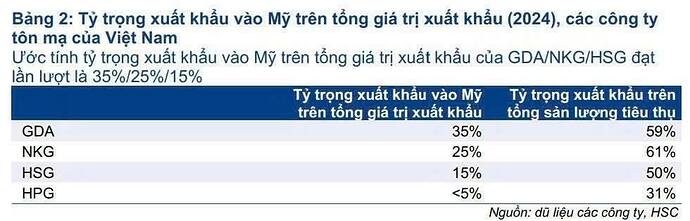 Tỷ lệ xuất khẩu thép, tôn mạ