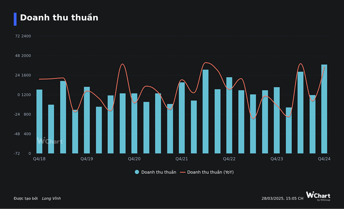 Doanh thu thuần (7)