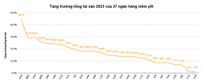 Tăng trưởng tổng tài sản vượt kỳ vọng, các ngân hàng tiếp tục đặt mục tiêu cao hơn nữa trong năm 2024