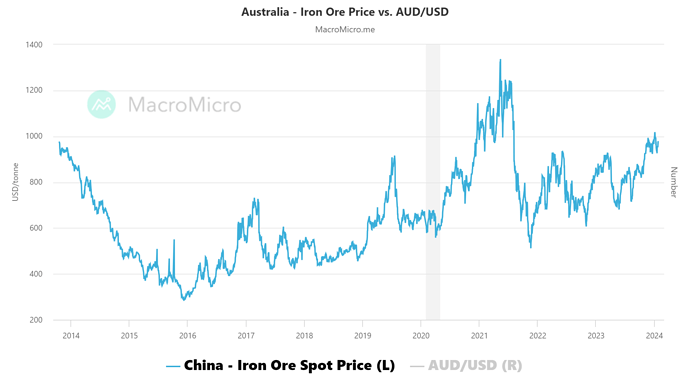 mm-chart-2024-01-25_Australia - Iron Ore Price vs. AUD_USD-960x540