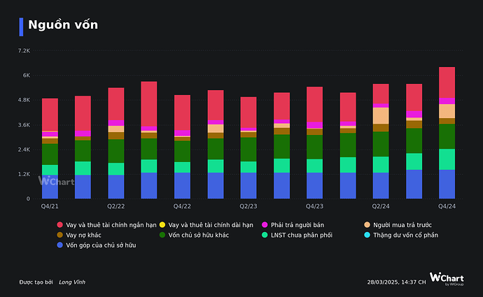 Nguồn vốn       (2)