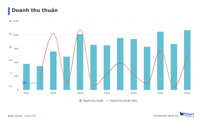 Doanh thu thuần (1)