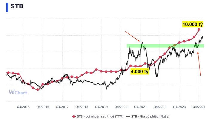 ĐỪNG BÁN cổ phiếu STB nếu bạn không biết điều này?