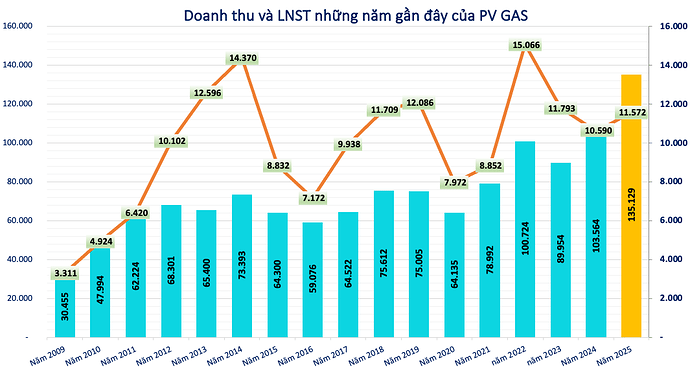 Kết quả kinh doanh của PV GAS