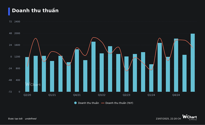 Doanh thu thuần (1)