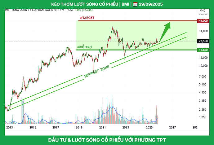 bmi_tptacademy_phuongthanhconghanhphuc_0947409918_typhutrader_cophieu_chungkhoan_29092025