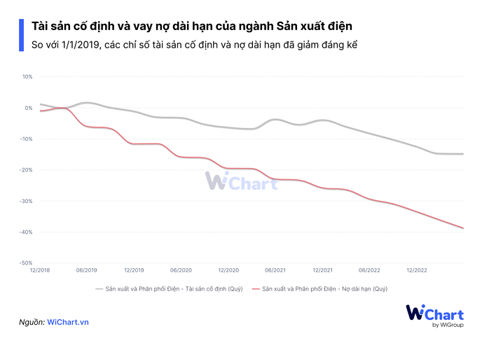 tài sản cố định và vay nợ ngành điện giảm