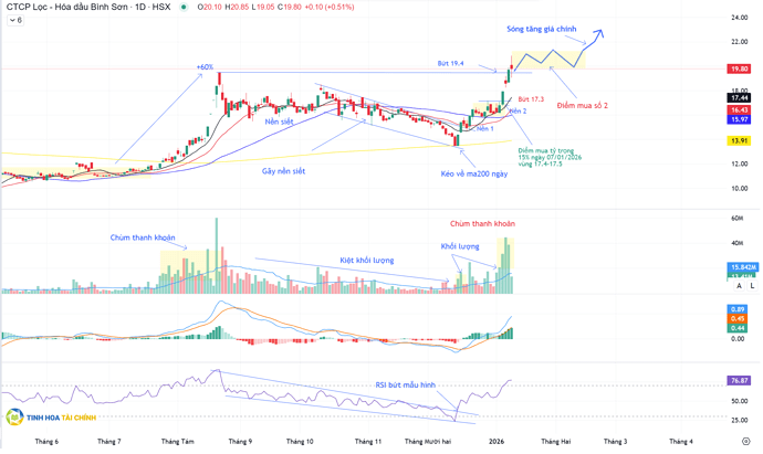 Phân tích  kỹ thuật cổ phiếu BSR ngày 12.01.2026 tinh hoa tài chính