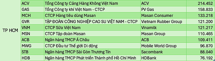 Lộ diện những công ty lớn nhất trên sàn của mỗi 34 tỉnh thành sau sáp nhập: 7 DN lớn nhất nước đều ở Hà Nội, nhiều tỉnh không có DN nào trị giá nghìn tỷ- Ảnh 2. Lộ diện những công ty lớn nhất trên sàn của mỗi 34 tỉnh thành sau sáp nhập: 7 DN lớn nhất nước đều ở Hà Nội, nhiều tỉnh không có DN nào trị giá nghìn tỷ- Ảnh 2.