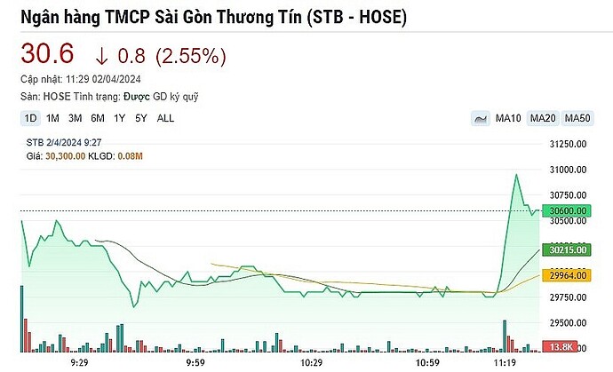 Hơn 83 triệu cổ phiếu STB khớp lệnh trong phiên sáng Hơn 83 triệu cổ phiếu STB khớp lệnh trong phiên sáng