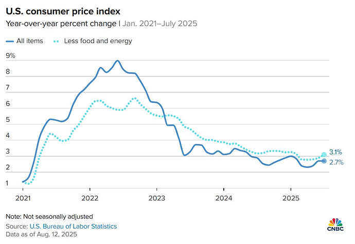 Lạm phát Mỹ bất ngờ tăng thấp hơn dự kiến, chứng khoán nhảy vọt: Thị trường thêm kỳ vọng Fed cắt giảm lãi suất tháng 9- Ảnh 2. Lạm phát Mỹ bất ngờ tăng thấp hơn dự kiến, chứng khoán nhảy vọt: Thị trường thêm kỳ vọng Fed cắt giảm lãi suất tháng 9- Ảnh 2.