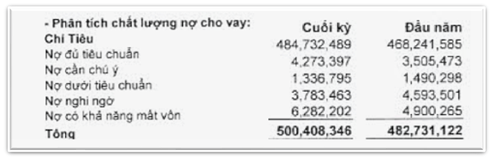 Sacombank (STB) có gần 6.300 tỷ đồng nợ xấu khả năng mất vốn