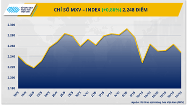 Thị trường hàng hóa đảo chiều khởi sắc, MXV-Index tiệm cận 2.250 điểm Thị trường hàng hóa đảo chiều khởi sắc, MXV-Index tiệm cận 2.250 điểm