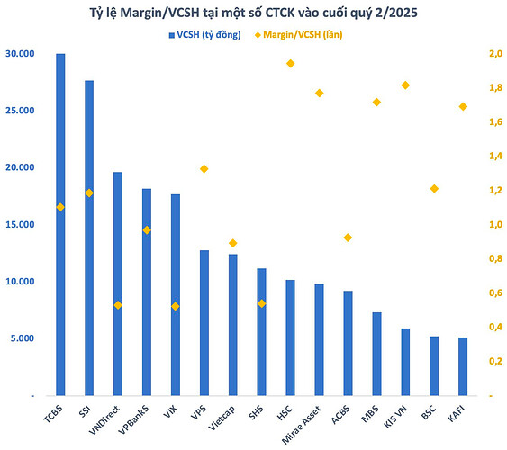 Dư nợ Margin cao kỷ lục, nhiều công ty chứng khoán lớn gần hết room cho vay- Ảnh 2. Dư nợ Margin cao kỷ lục, nhiều công ty chứng khoán lớn gần hết room cho vay- Ảnh 2.