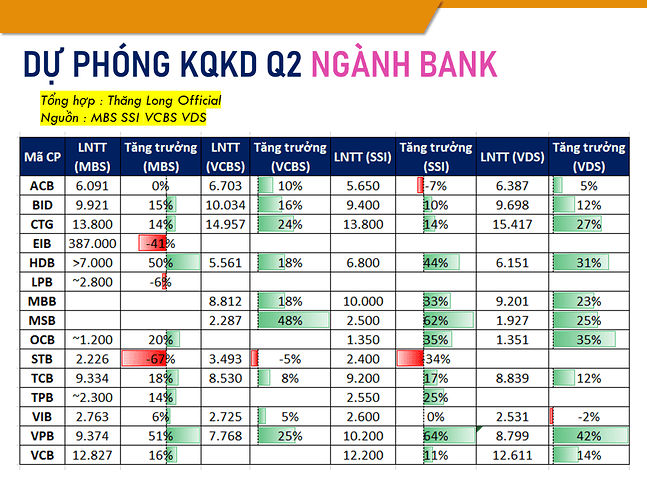 KQKD NGÀNH BANK Q2