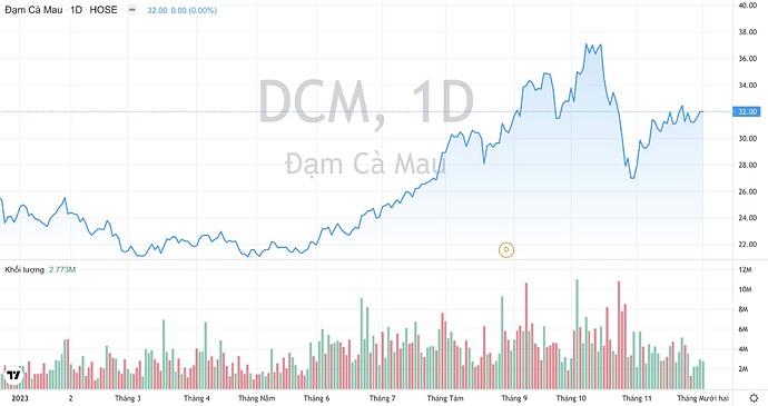 Cổ phiếu DCM Đạm Cà Mau